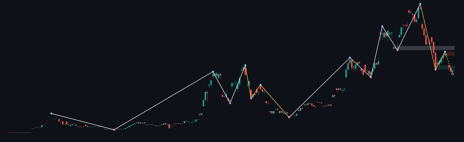BTCUSD W1 context chart