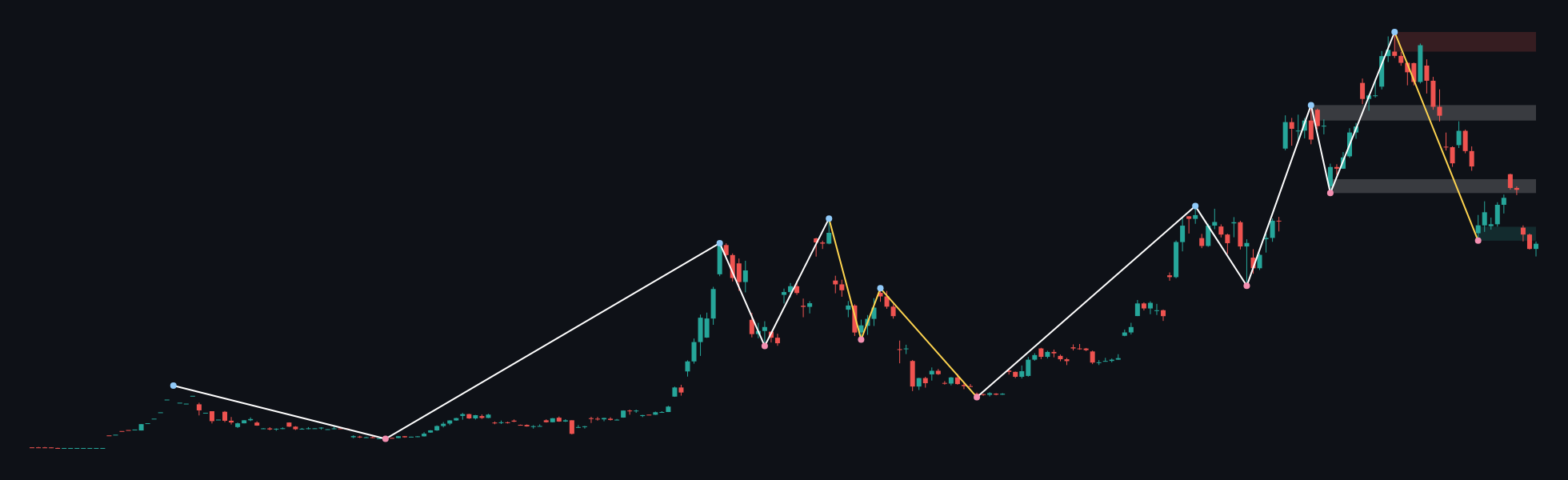 BTCUSD W1 context chart