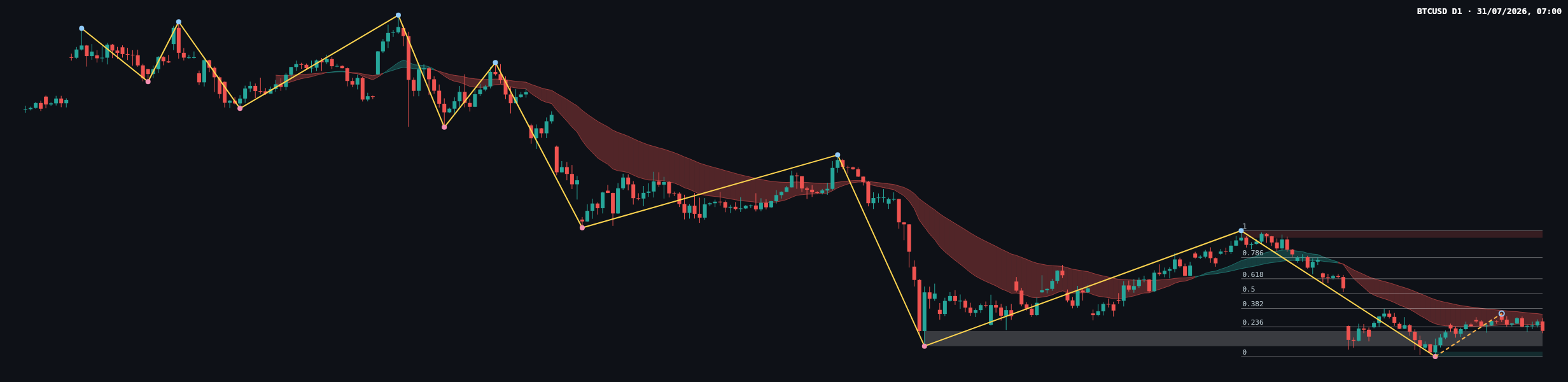 BTCUSD D1 chart