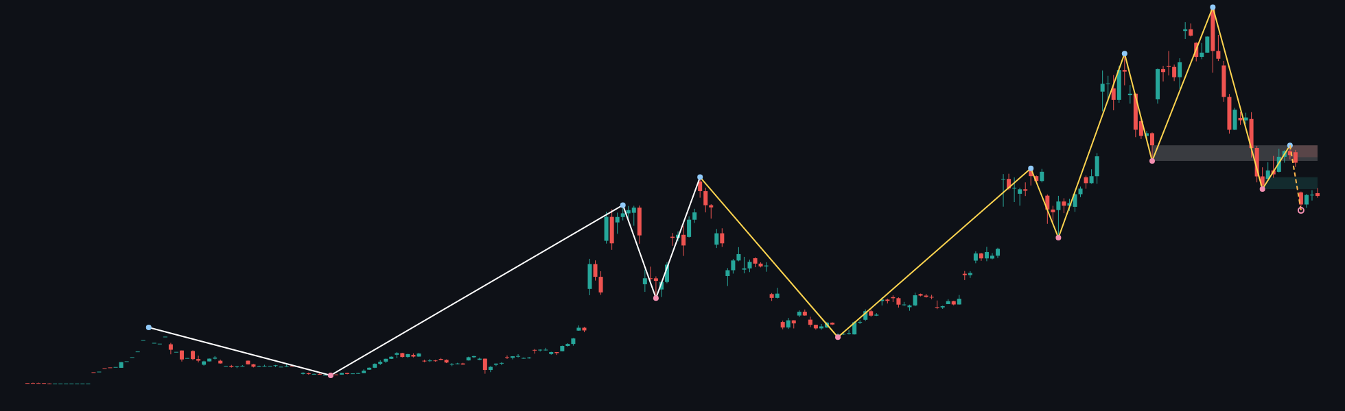 BTCUSD W1 context chart