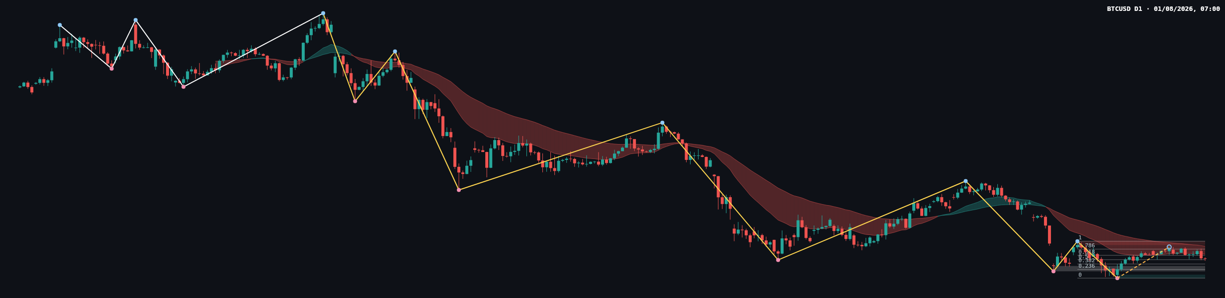 BTCUSD D1 chart