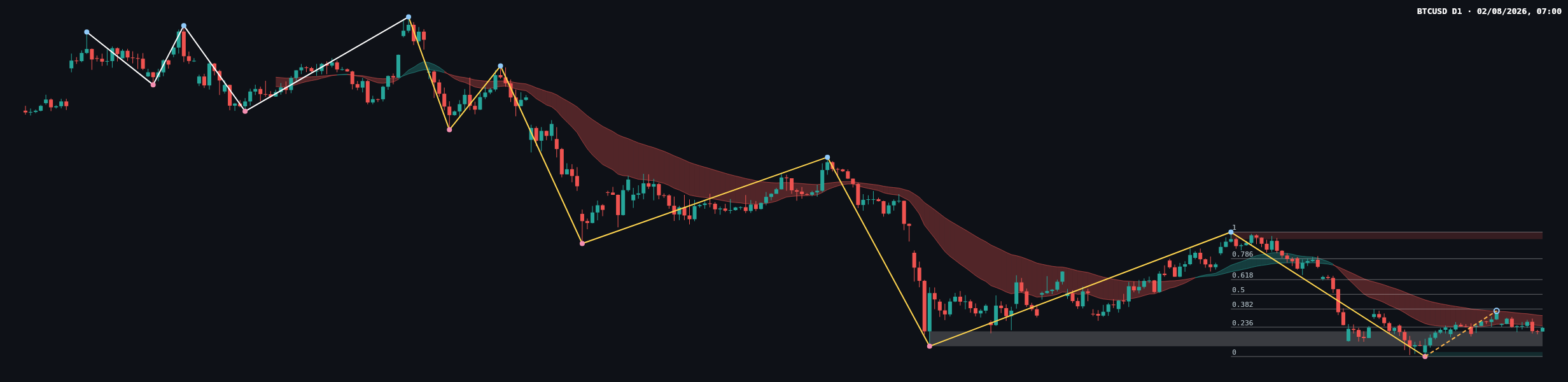 BTCUSD D1 chart