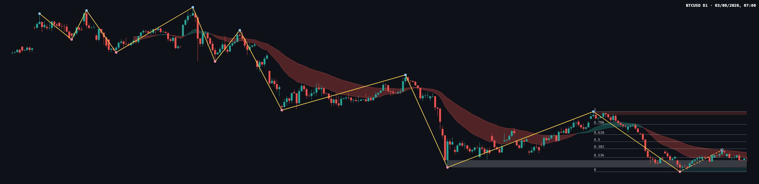 BTCUSD D1 chart