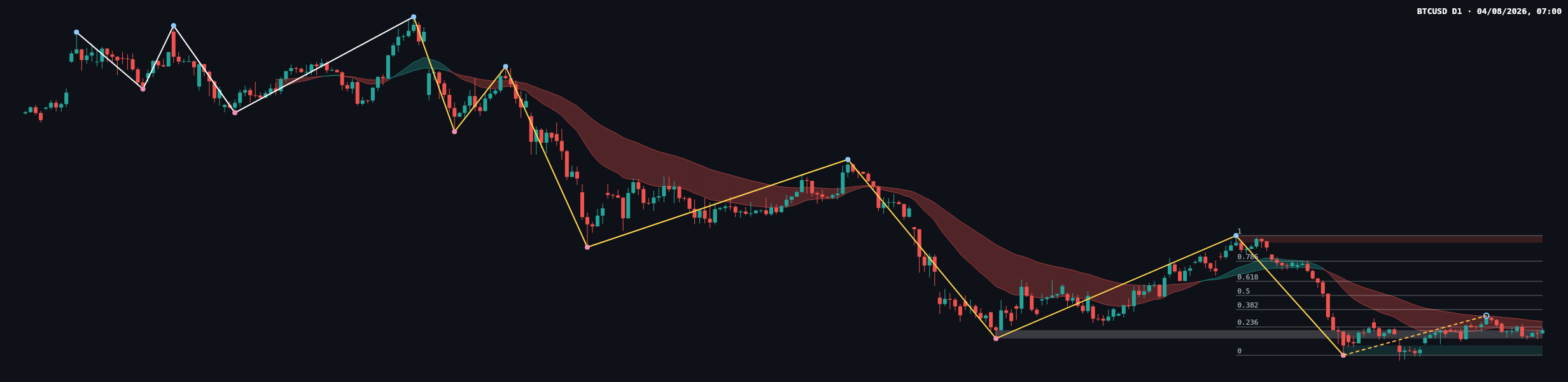 BTCUSD D1 chart