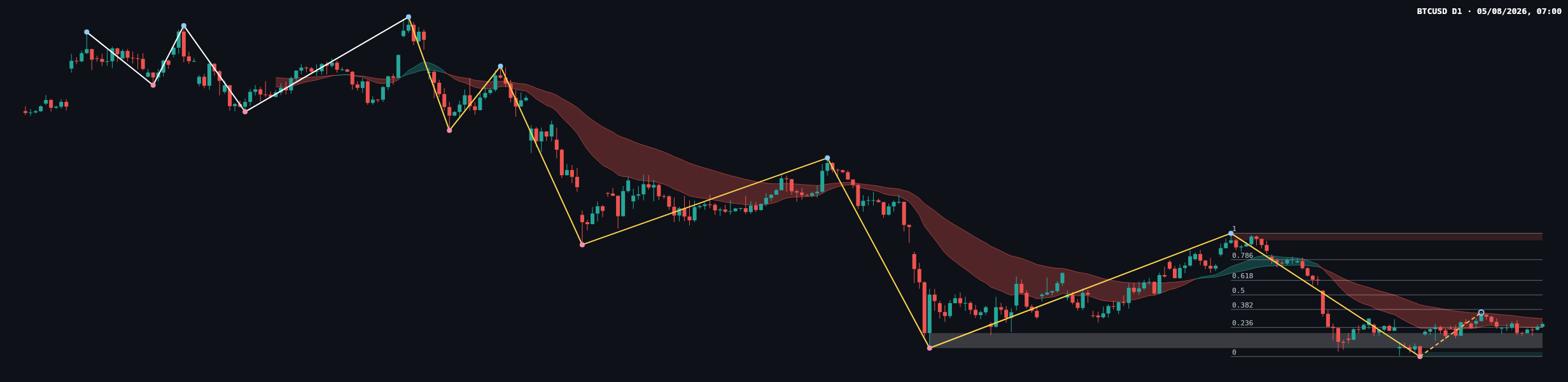 BTCUSD D1 chart