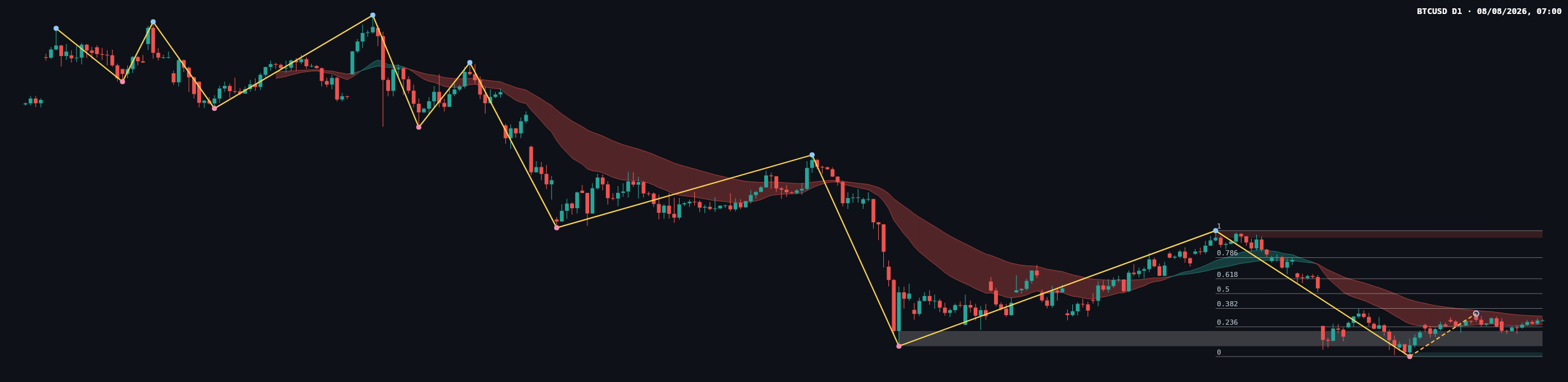 BTCUSD D1 chart