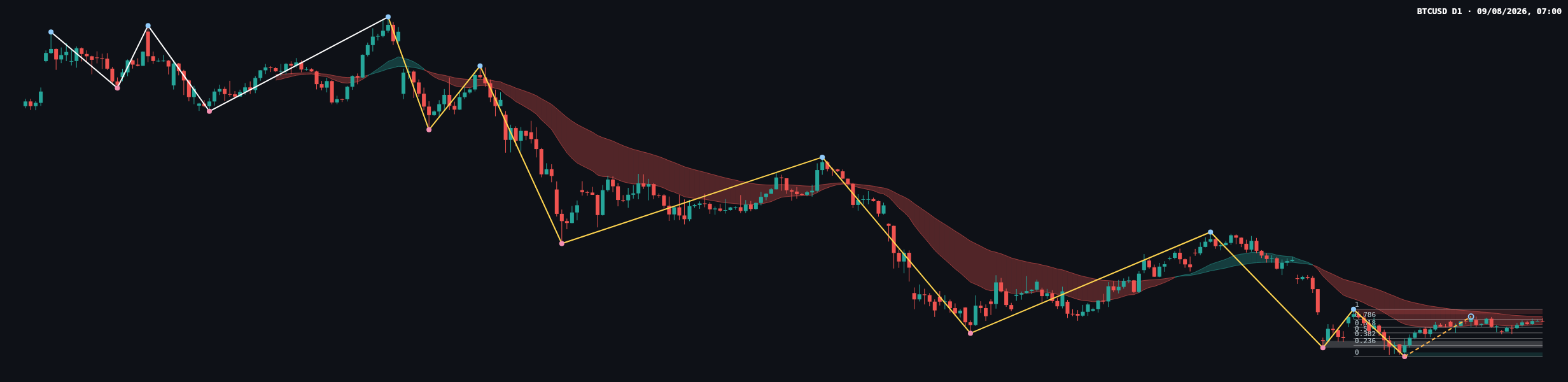BTCUSD D1 chart