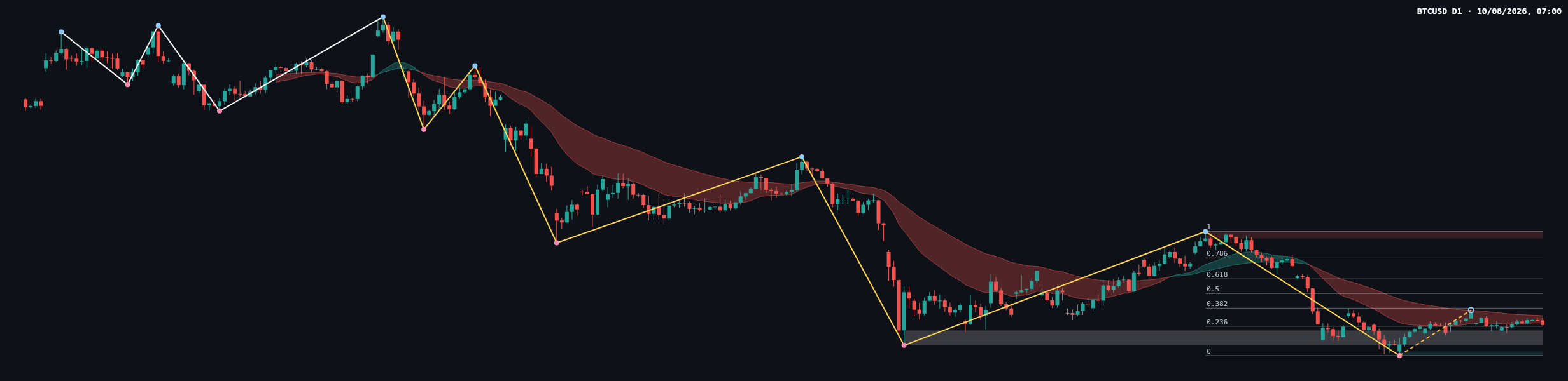 BTCUSD D1 chart