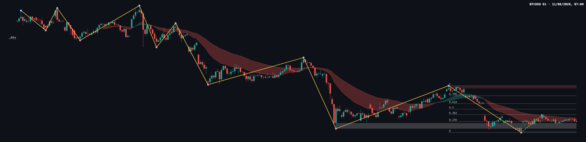 BTCUSD D1 chart