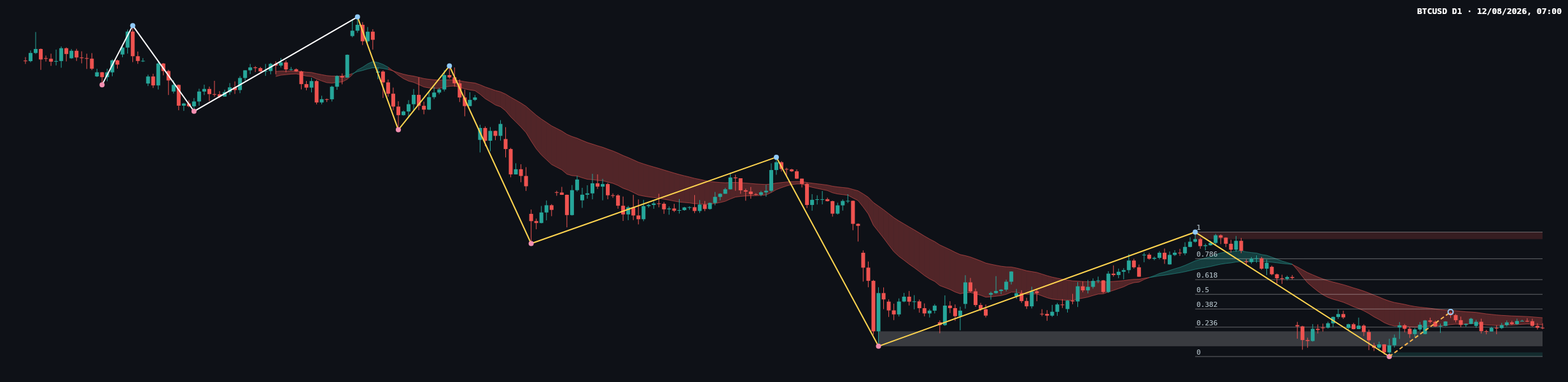 BTCUSD D1 chart