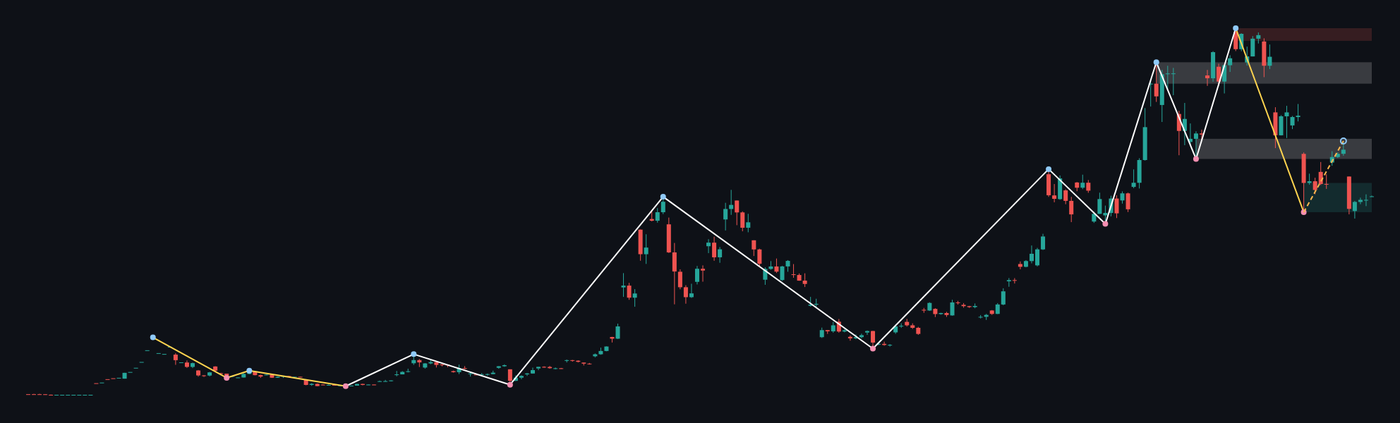 BTCUSD W1 context chart