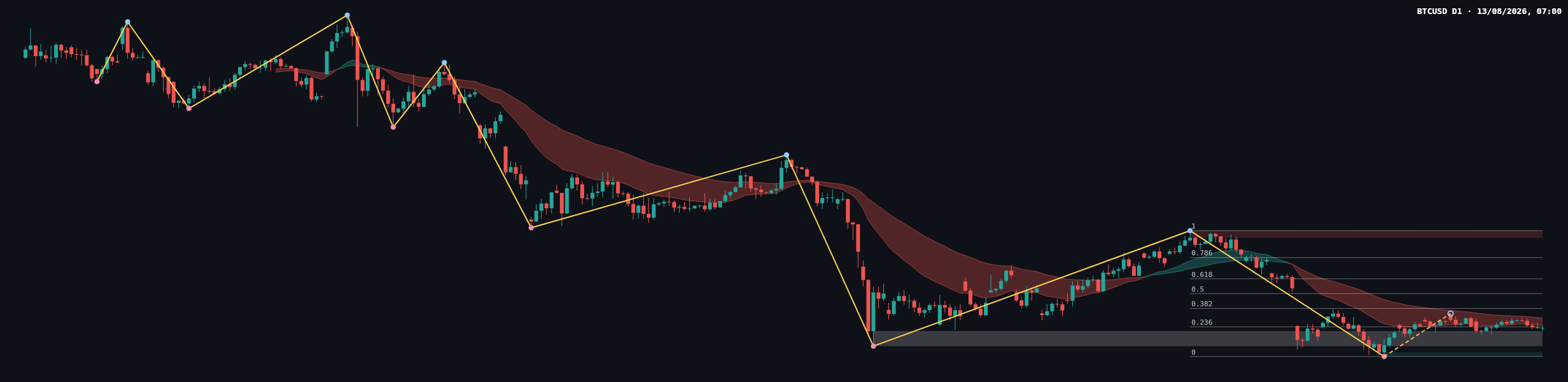 BTCUSD D1 chart