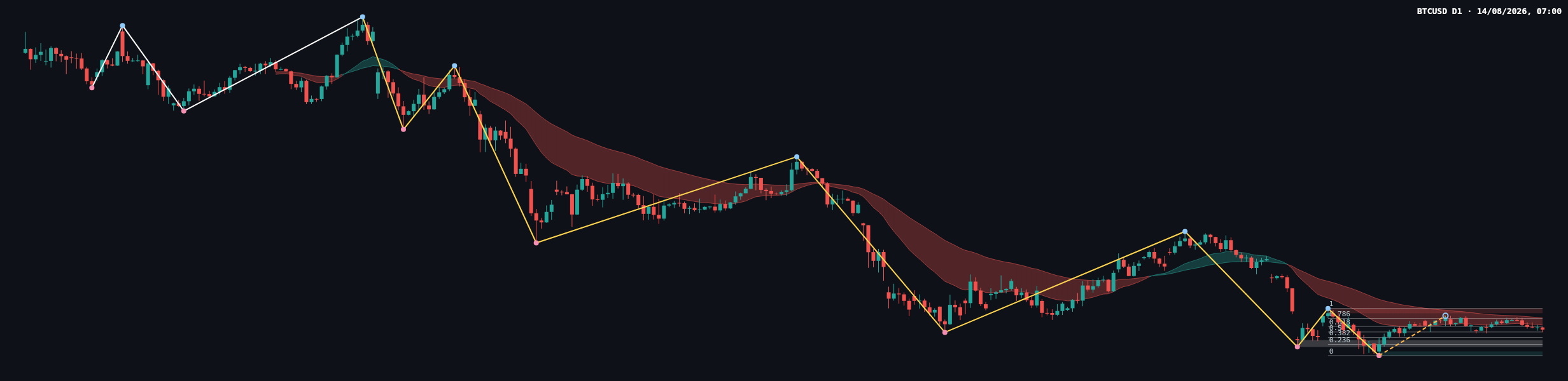 BTCUSD D1 chart