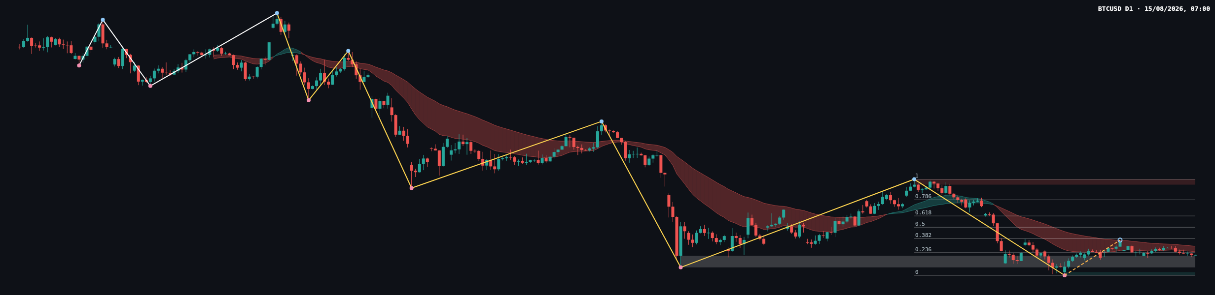 BTCUSD D1 chart