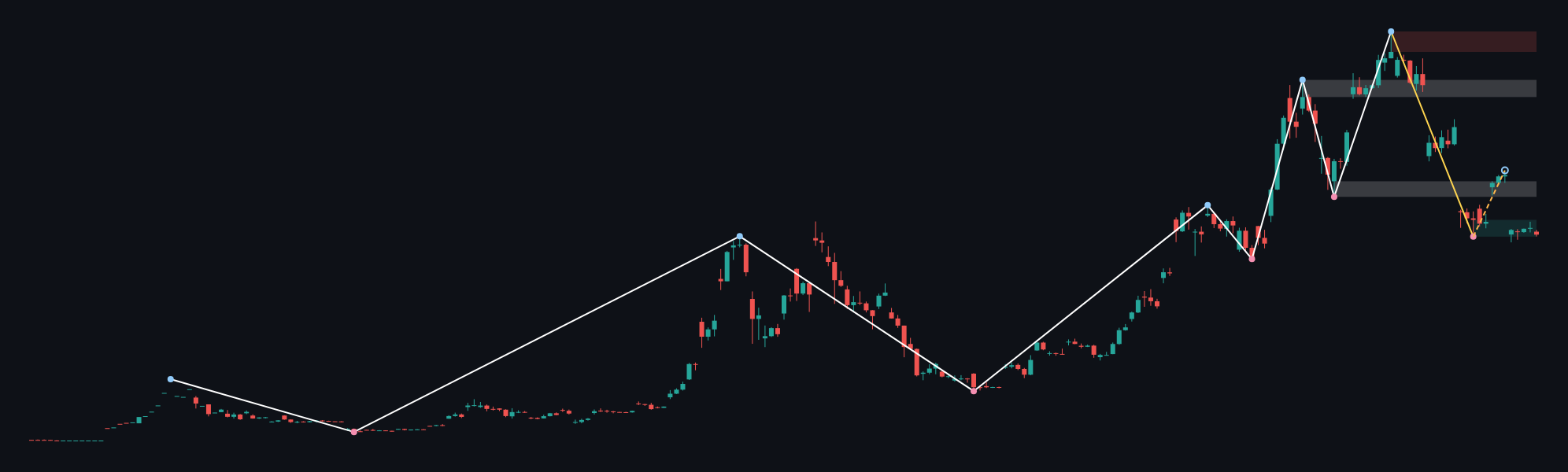 BTCUSD W1 context chart