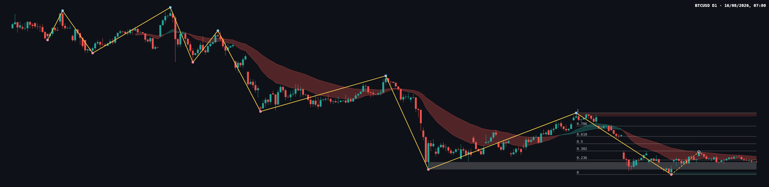 BTCUSD D1 chart