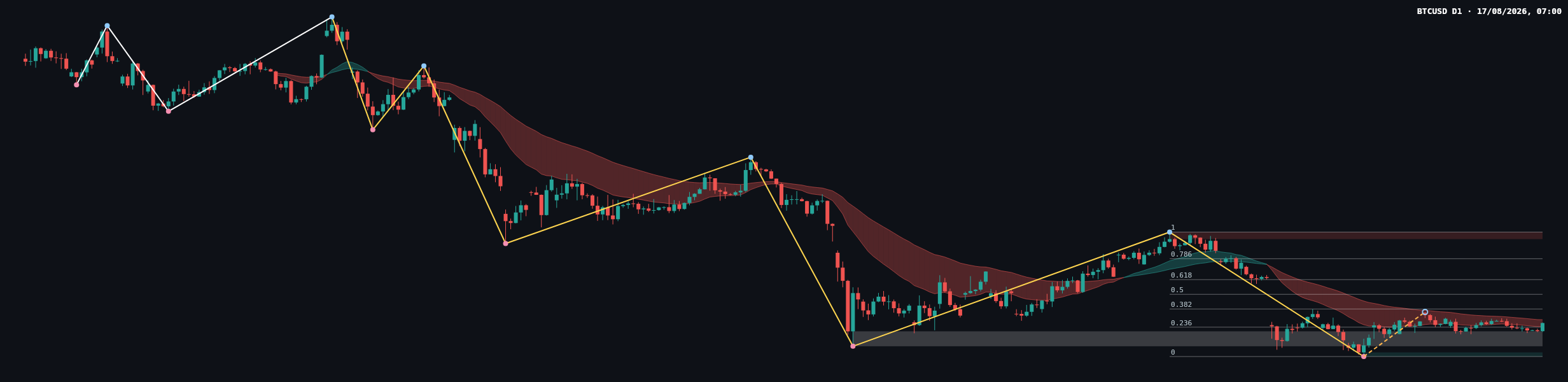 BTCUSD D1 chart