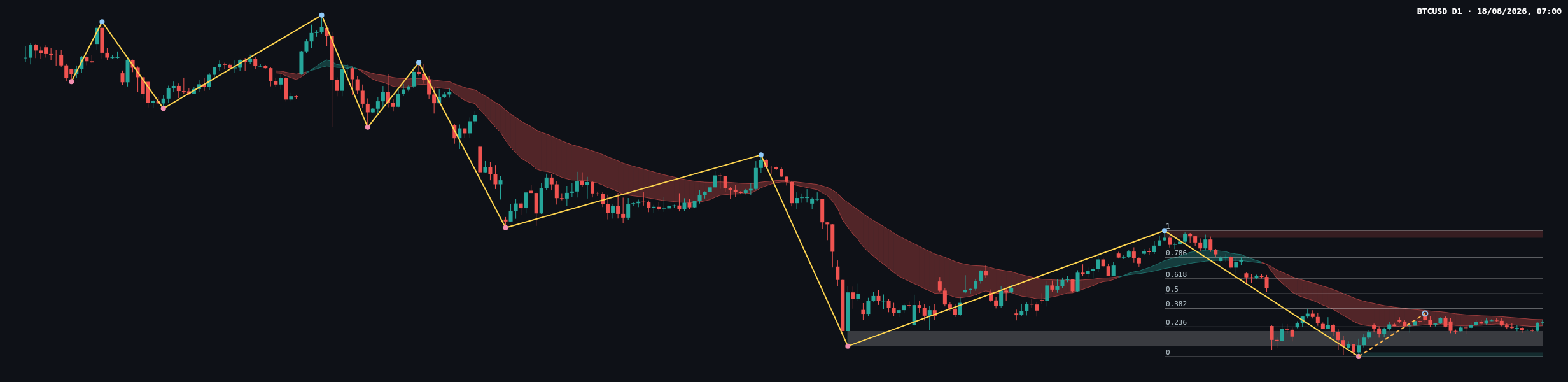 BTCUSD D1 chart