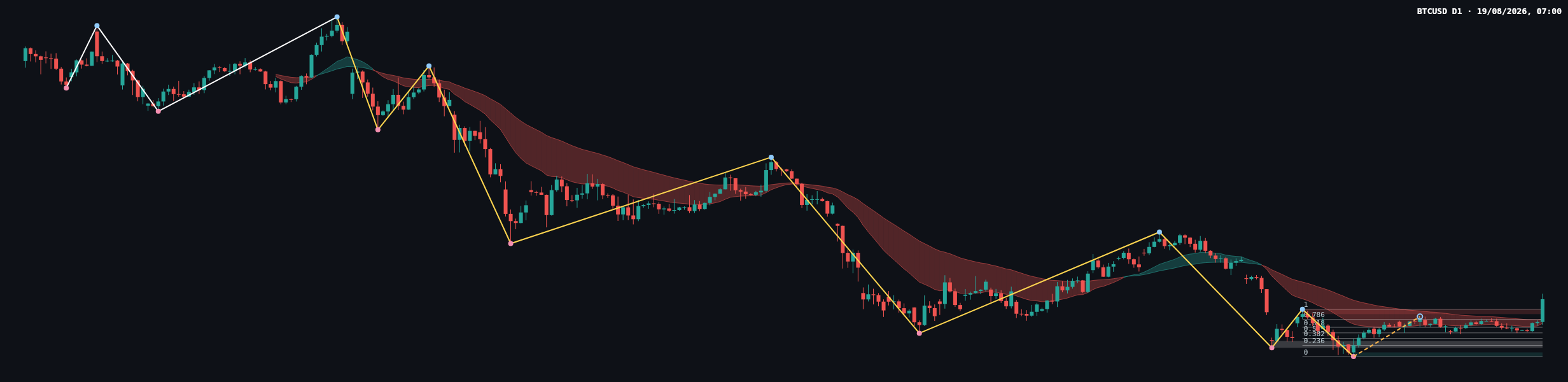 BTCUSD D1 chart