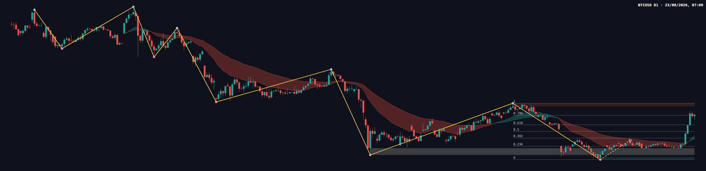 BTCUSD D1 chart