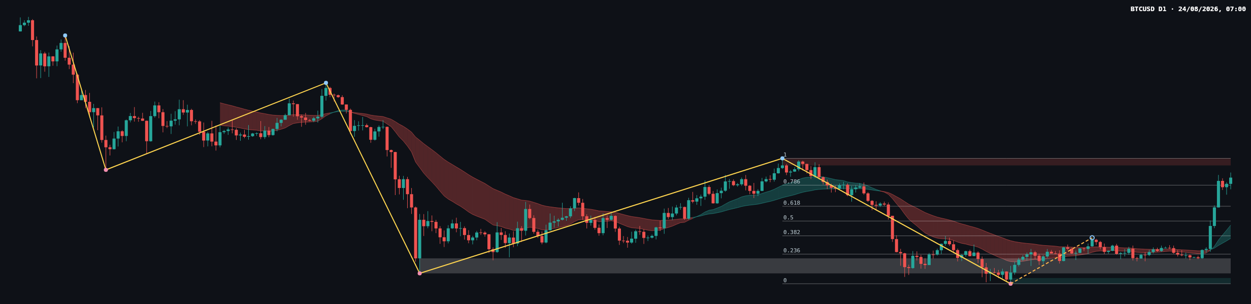 BTCUSD D1 chart