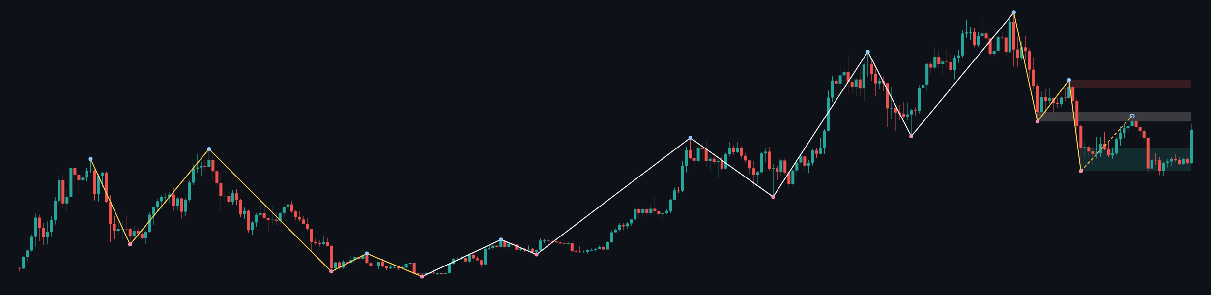 BTCUSD W1 context chart