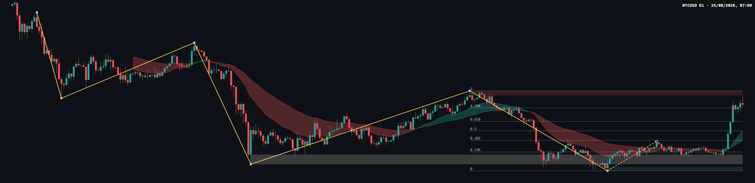 BTCUSD D1 chart