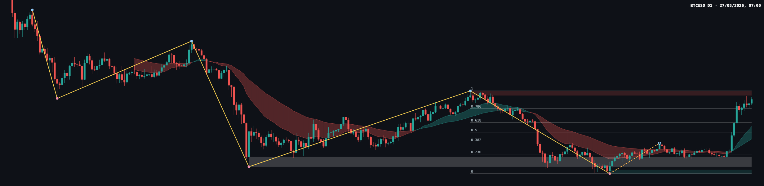 BTCUSD D1 chart