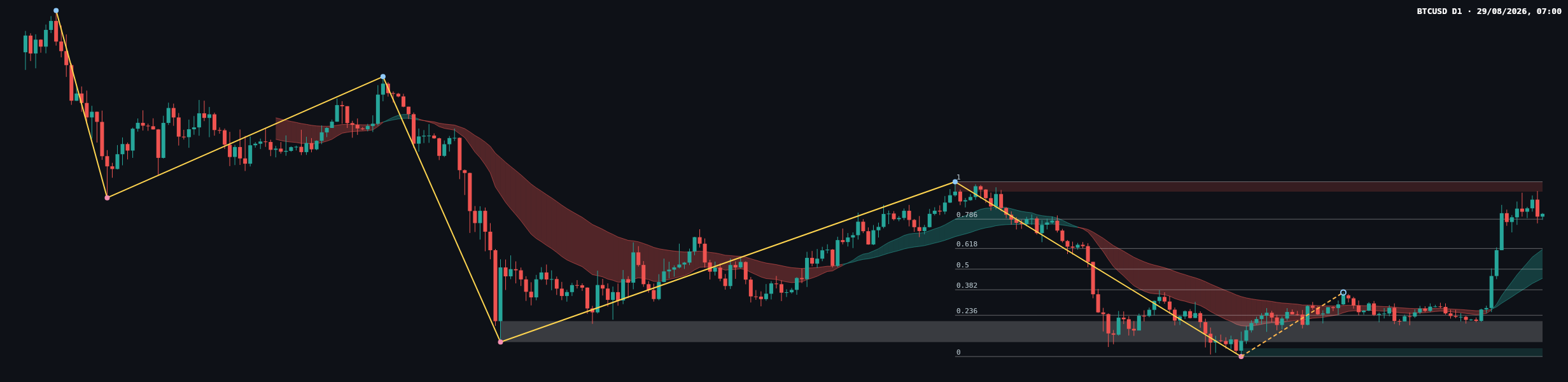 BTCUSD D1 chart