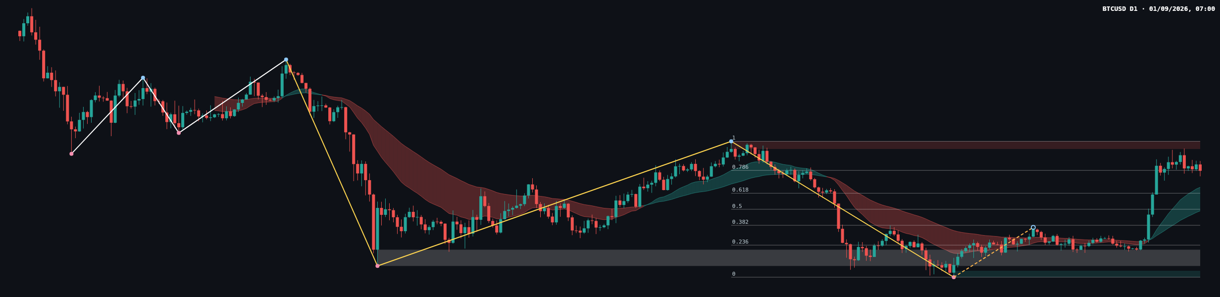BTCUSD D1 chart