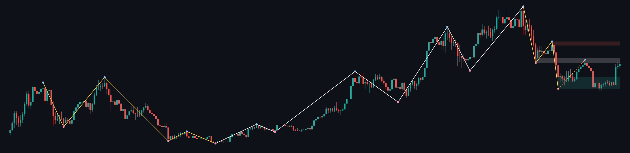 BTCUSD W1 context chart