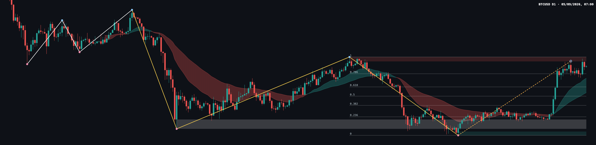BTCUSD D1 chart