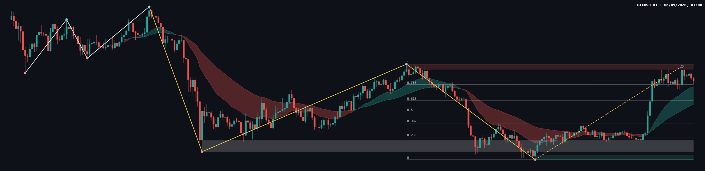 BTCUSD D1 chart