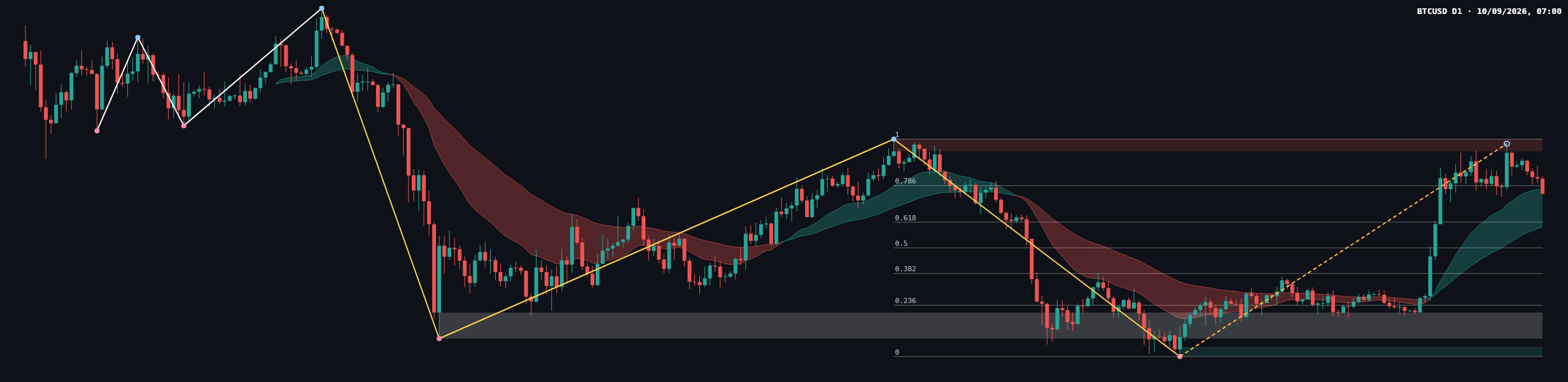 BTCUSD D1 chart