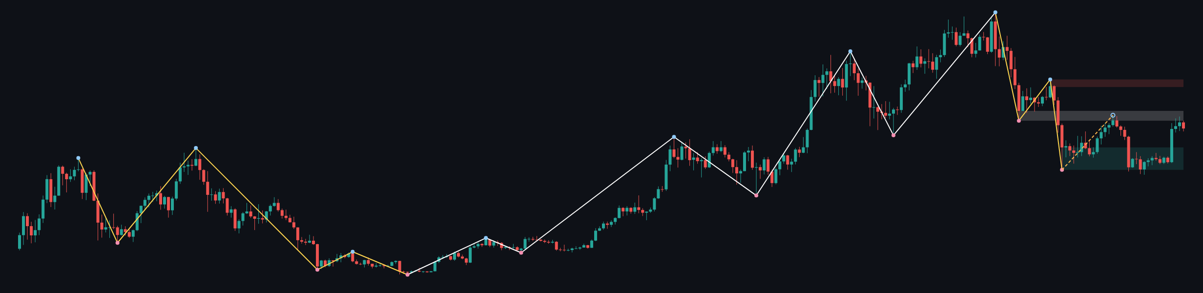 BTCUSD W1 context chart