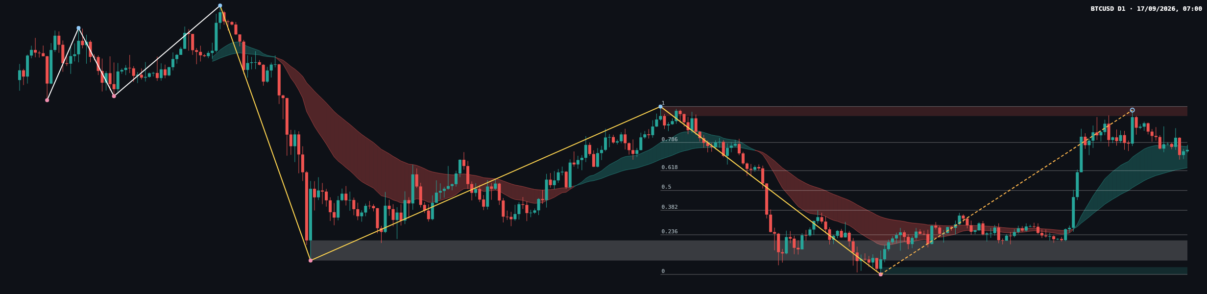 BTCUSD D1 chart