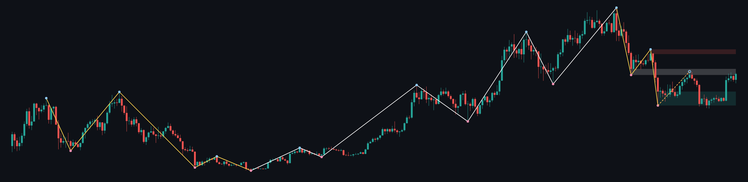 BTCUSD W1 context chart