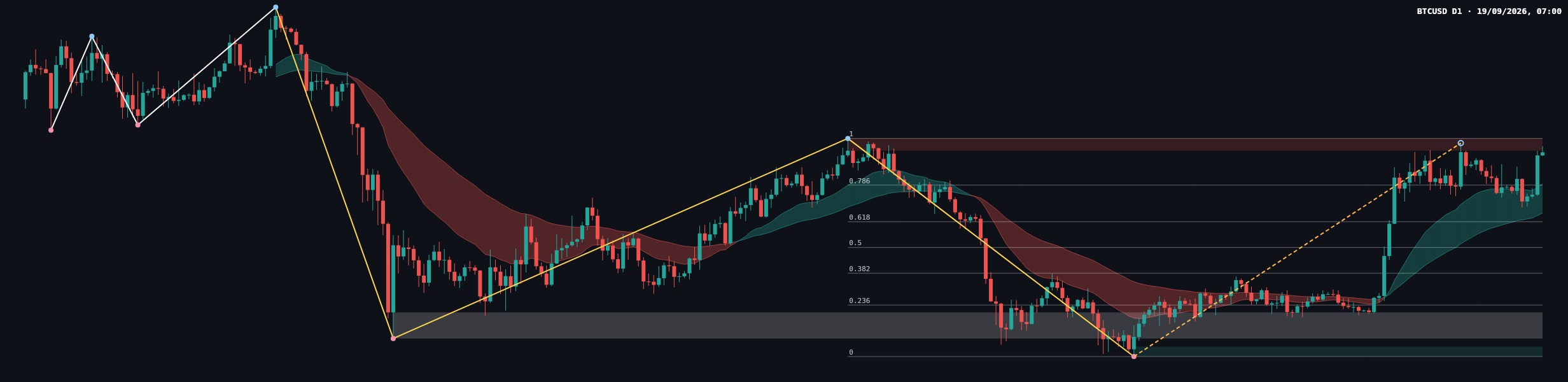 BTCUSD D1 chart