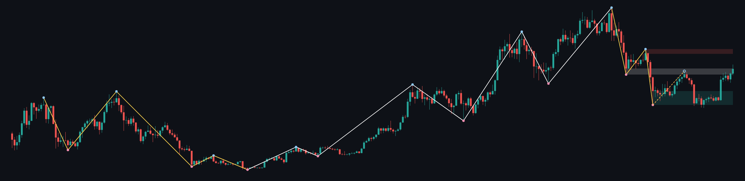 BTCUSD W1 context chart