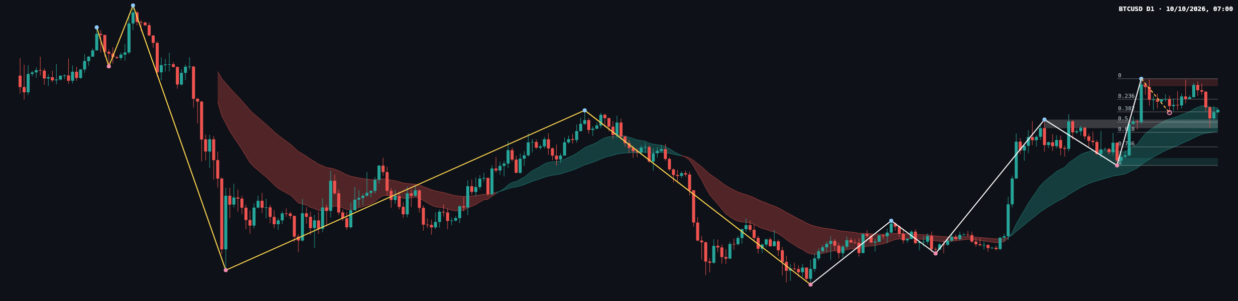 BTCUSD D1 chart