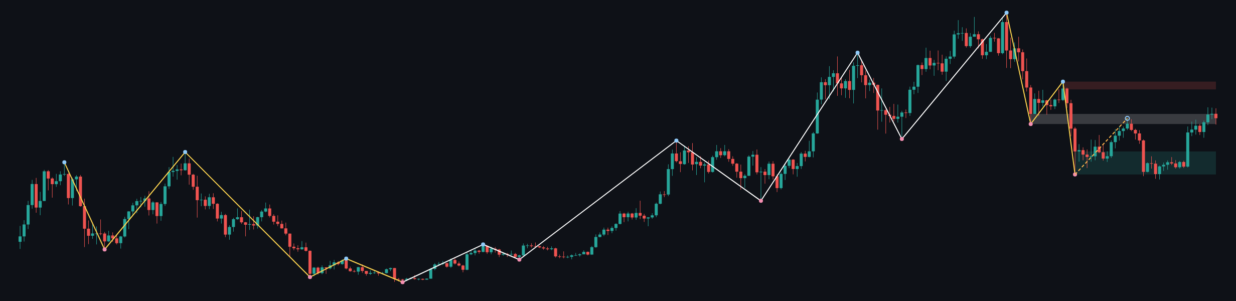 BTCUSD W1 context chart
