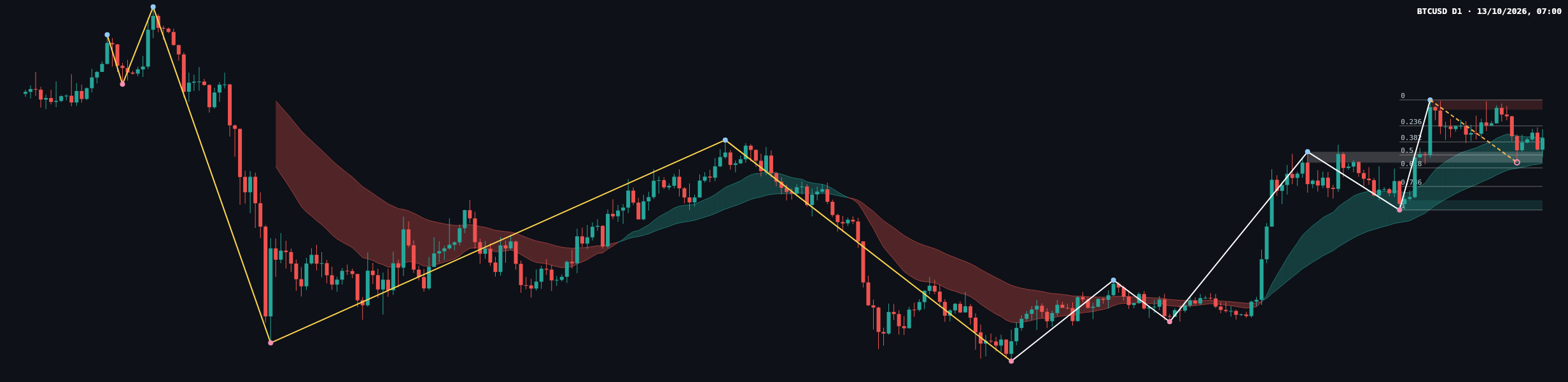 BTCUSD D1 chart