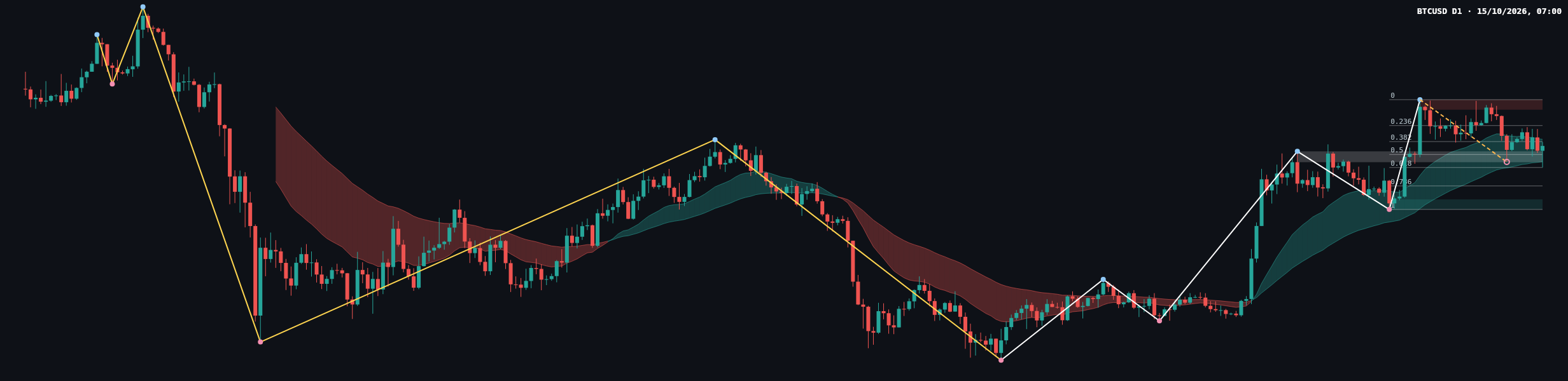 BTCUSD D1 chart