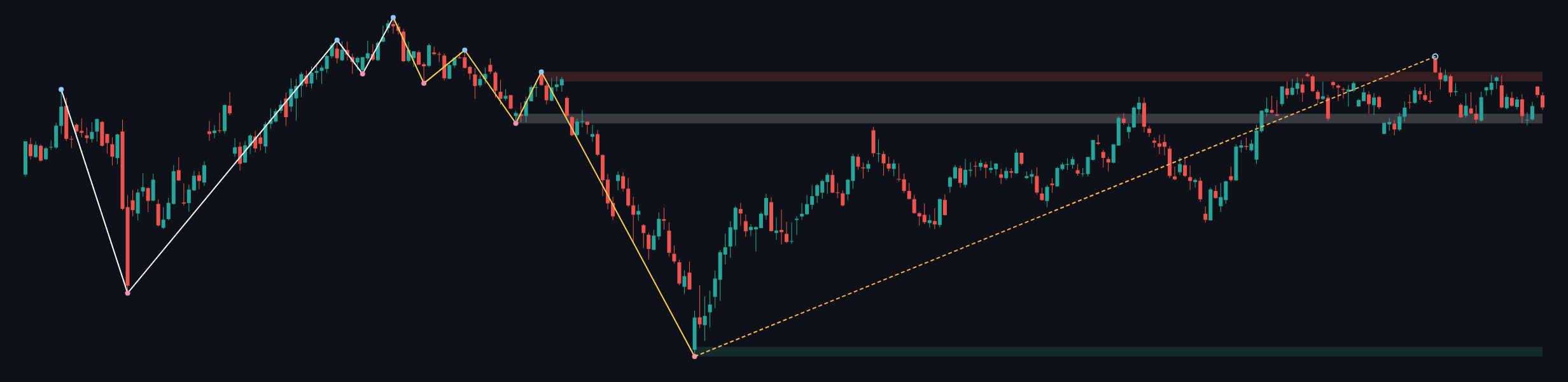 GBPUSD W1 context chart