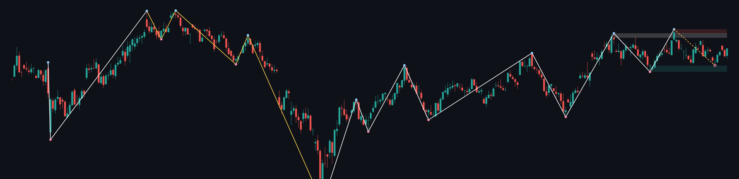 GBPUSD W1 context chart