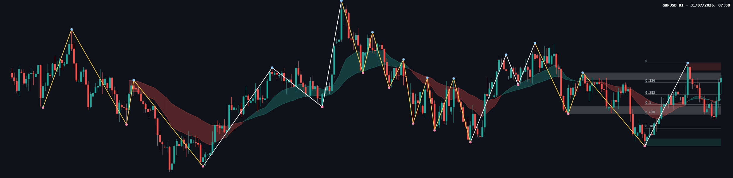 GBPUSD D1 chart