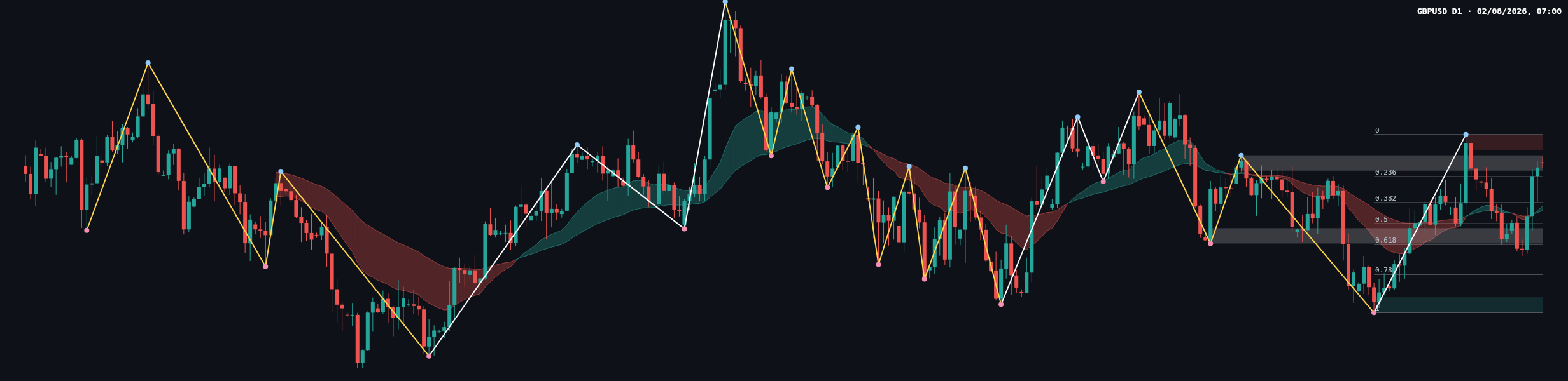 GBPUSD D1 chart