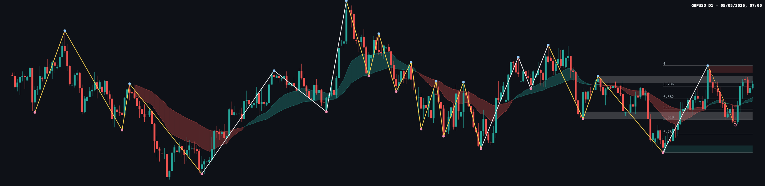 GBPUSD D1 chart