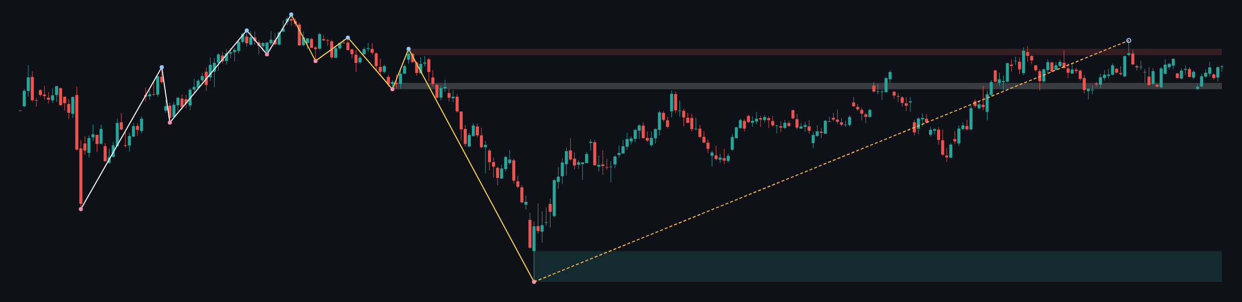 GBPUSD W1 context chart