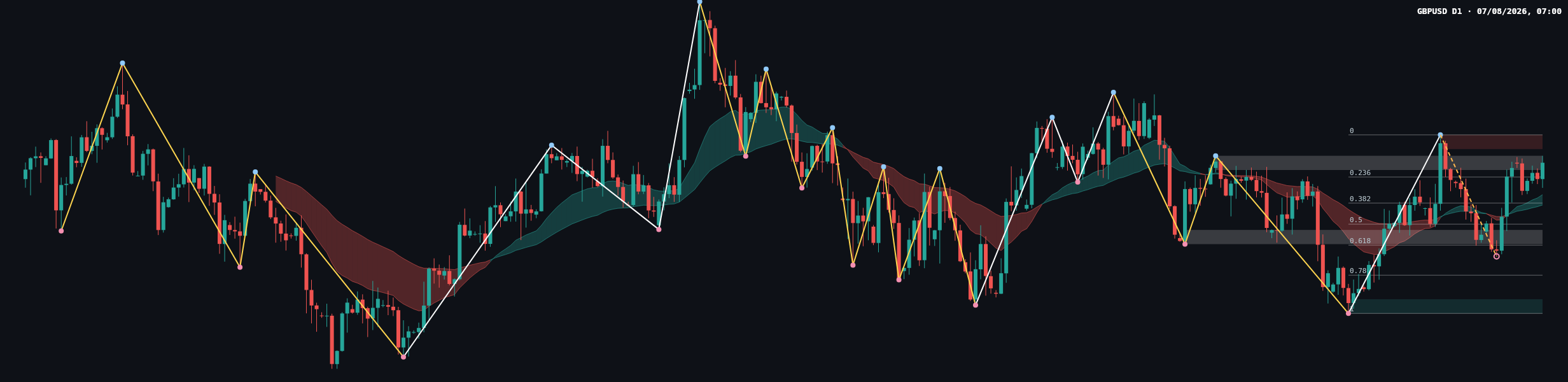 GBPUSD D1 chart